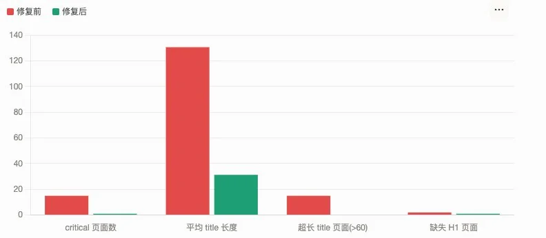 独立站SEO审计修复前后对比:平均title长度从130.7降至31.3字符,critical页面从15降至1