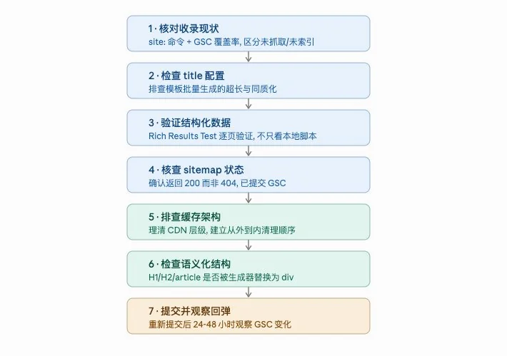 谷歌已抓取但未编入索引问题的七步诊断框架流程图