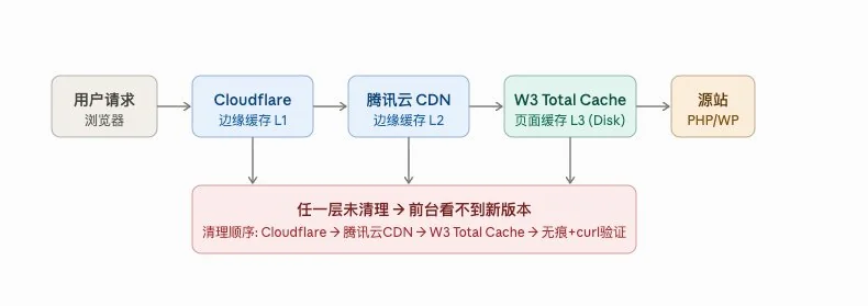 出海独立站三层缓存架构:用户请求经Cloudflare、腾讯云CDN、W3 Total Cache到WordPress源站